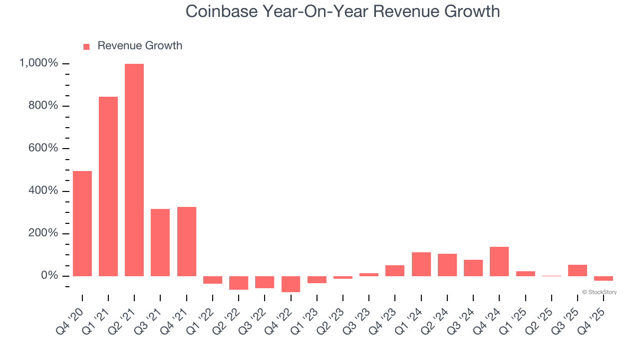 Coinbase Year-On-Year Revenue Growth