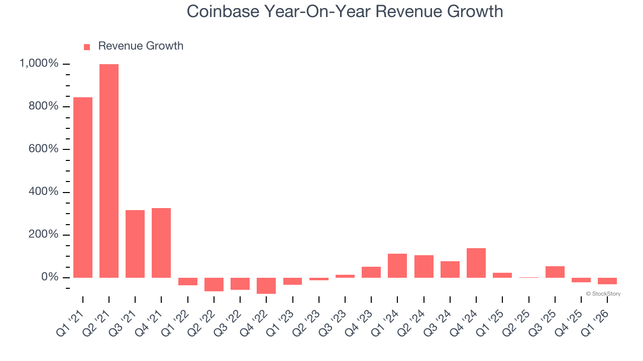 Coinbase Year-On-Year Revenue Growth