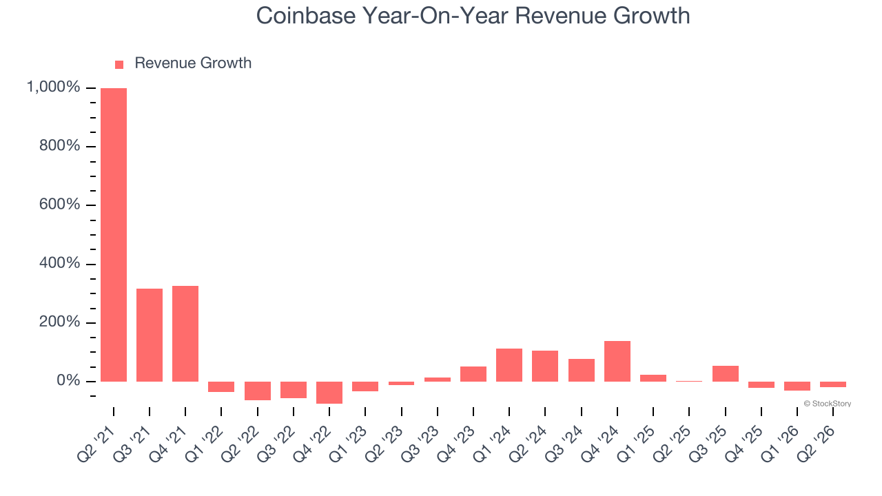 Coinbase Year-On-Year Revenue Growth