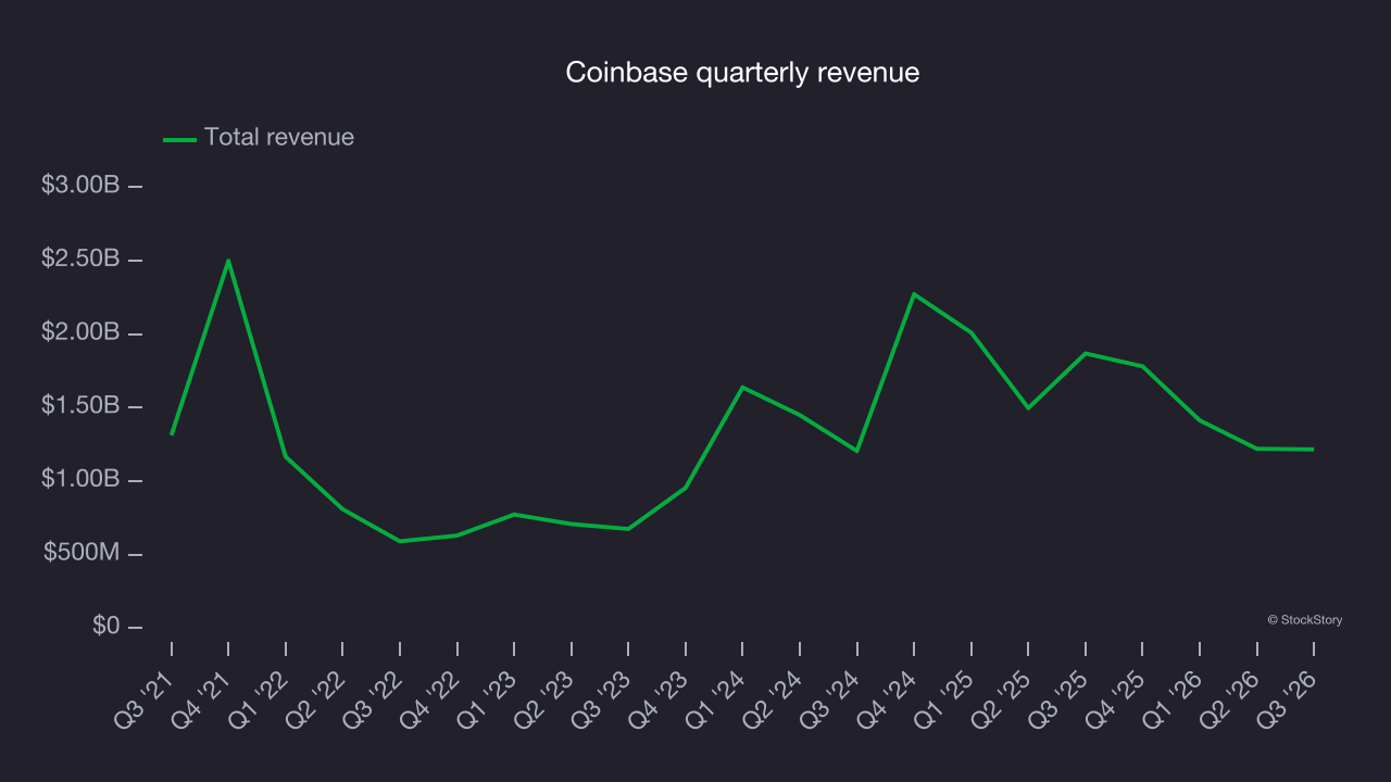 Coinbase quarterly revenue