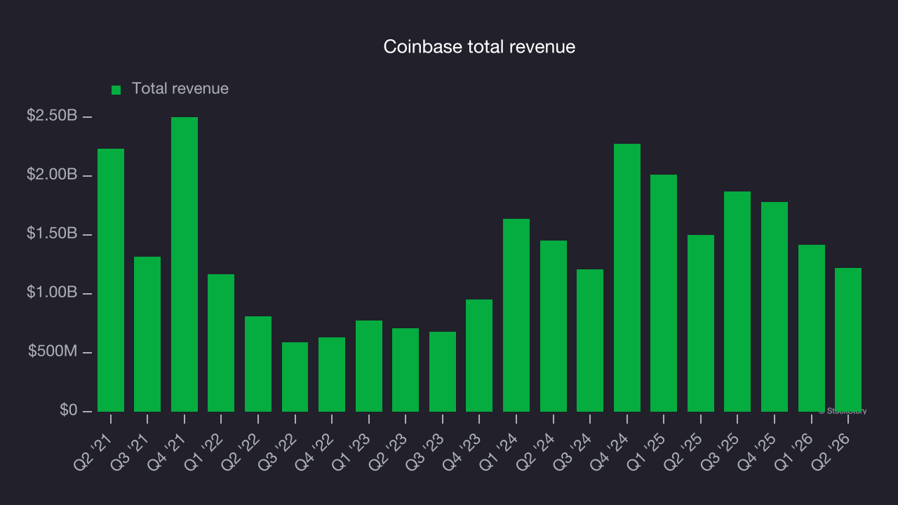 Coinbase total revenue