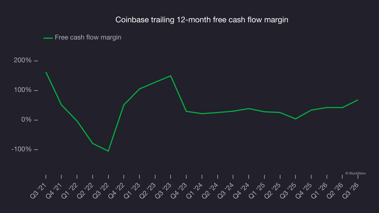 Coinbase trailing 12-month free cash flow margin
