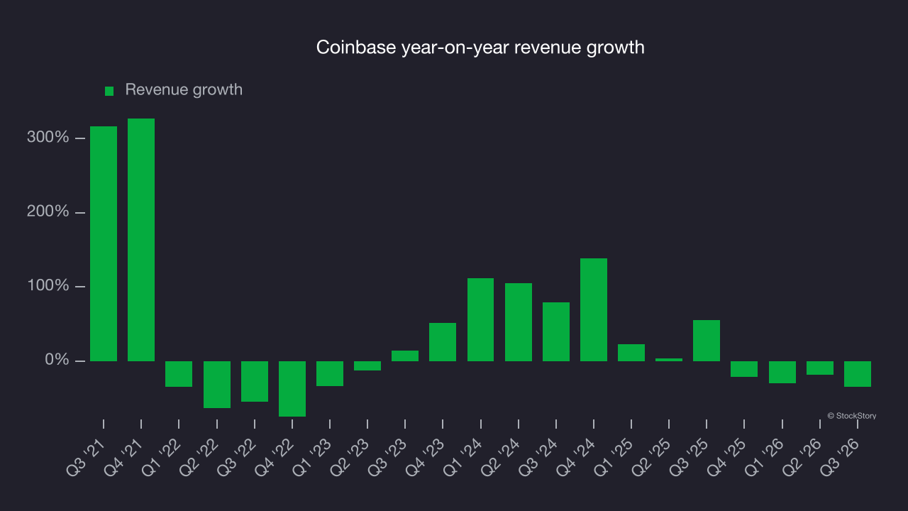 Coinbase year-on-year revenue growth
