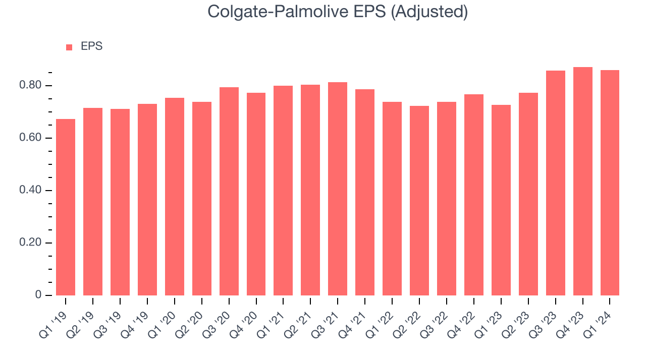 Colgate-Palmolive EPS (Adjusted)