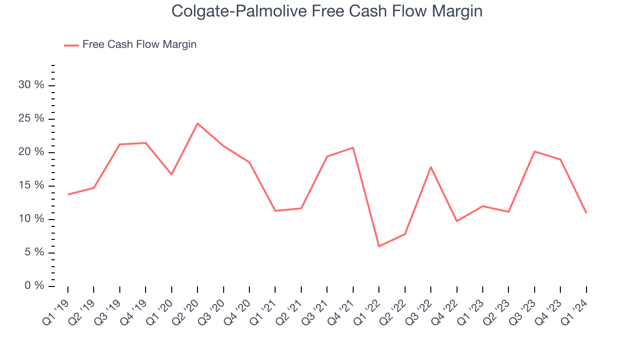 Colgate-Palmolive Free Cash Flow Margin