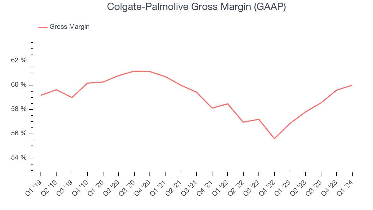 Colgate-Palmolive Gross Margin (GAAP)