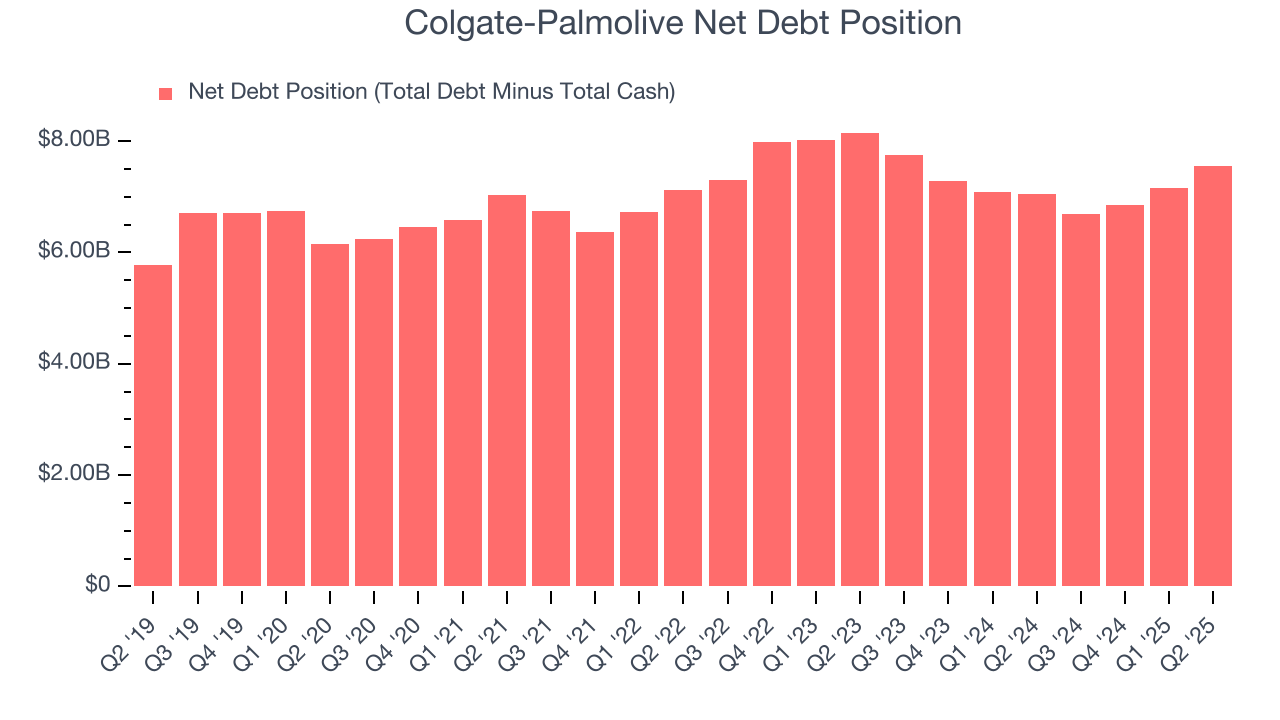Colgate-Palmolive Net Debt Position