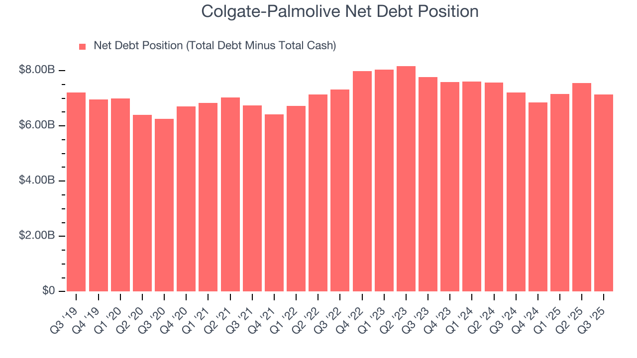 Colgate-Palmolive Net Debt Position