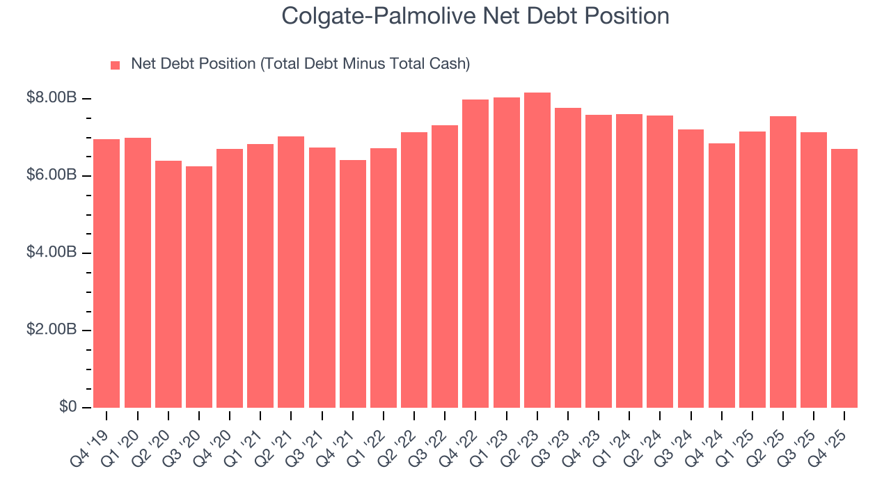 Colgate-Palmolive Net Debt Position