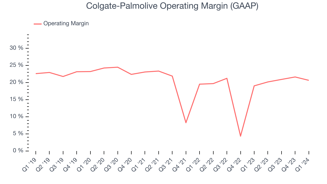Colgate-Palmolive Operating Margin (GAAP)