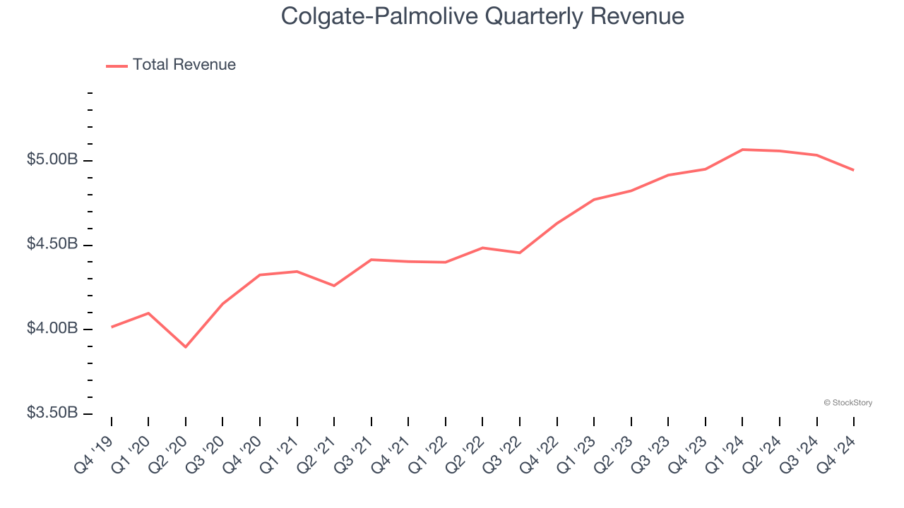 Colgate-Palmolive Quarterly Revenue