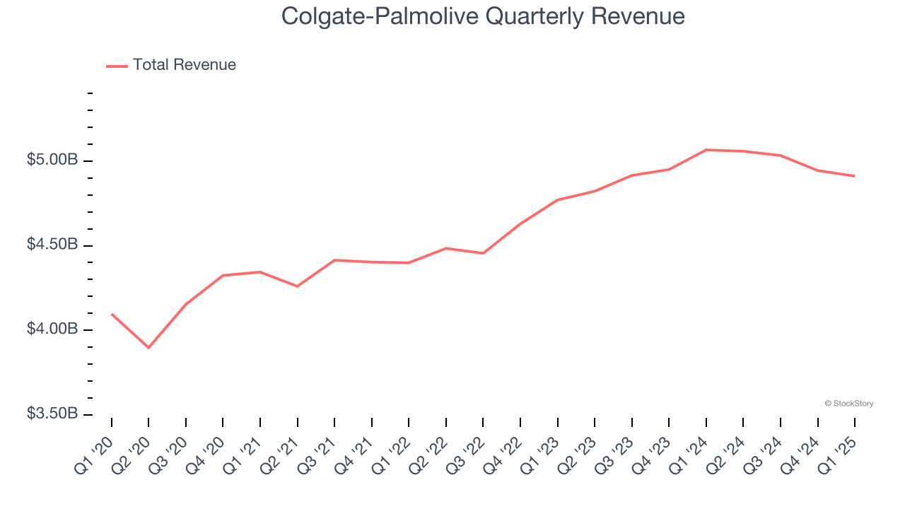 Colgate-Palmolive Quarterly Revenue