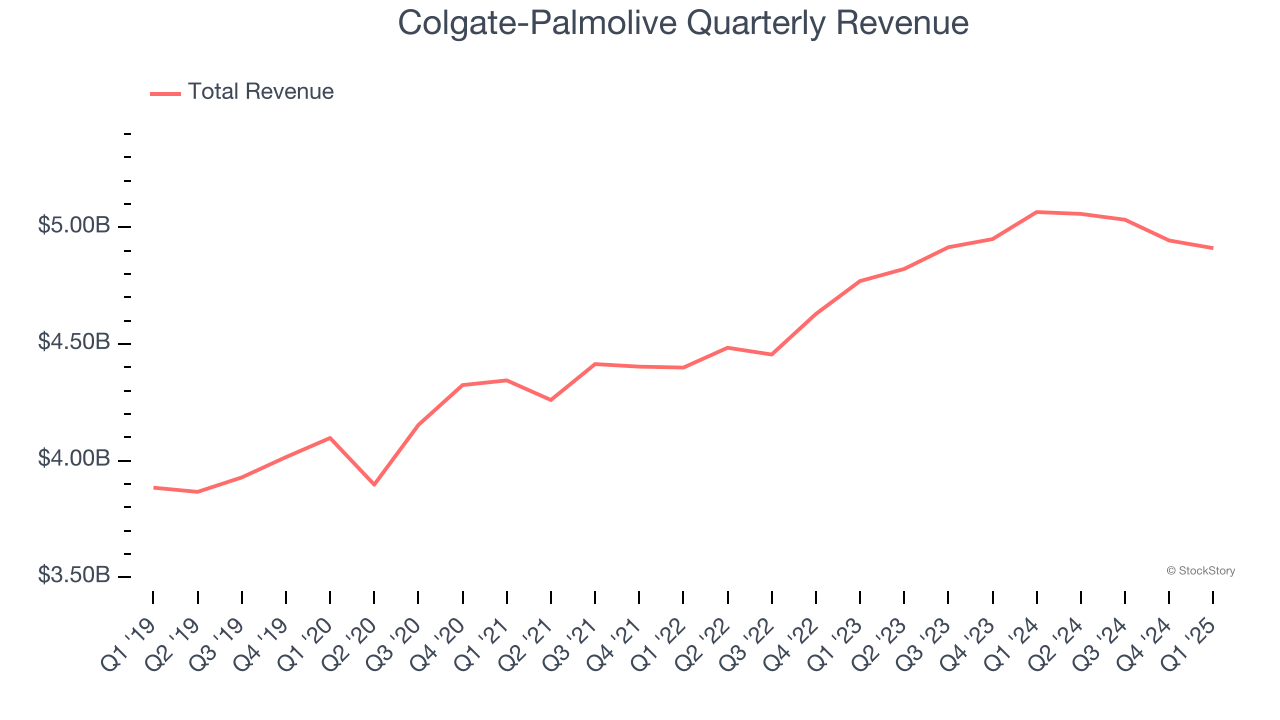 Colgate-Palmolive Quarterly Revenue