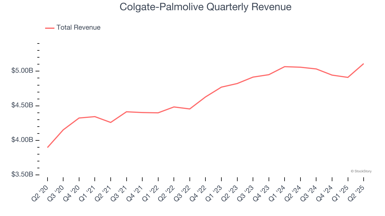 Colgate-Palmolive Quarterly Revenue