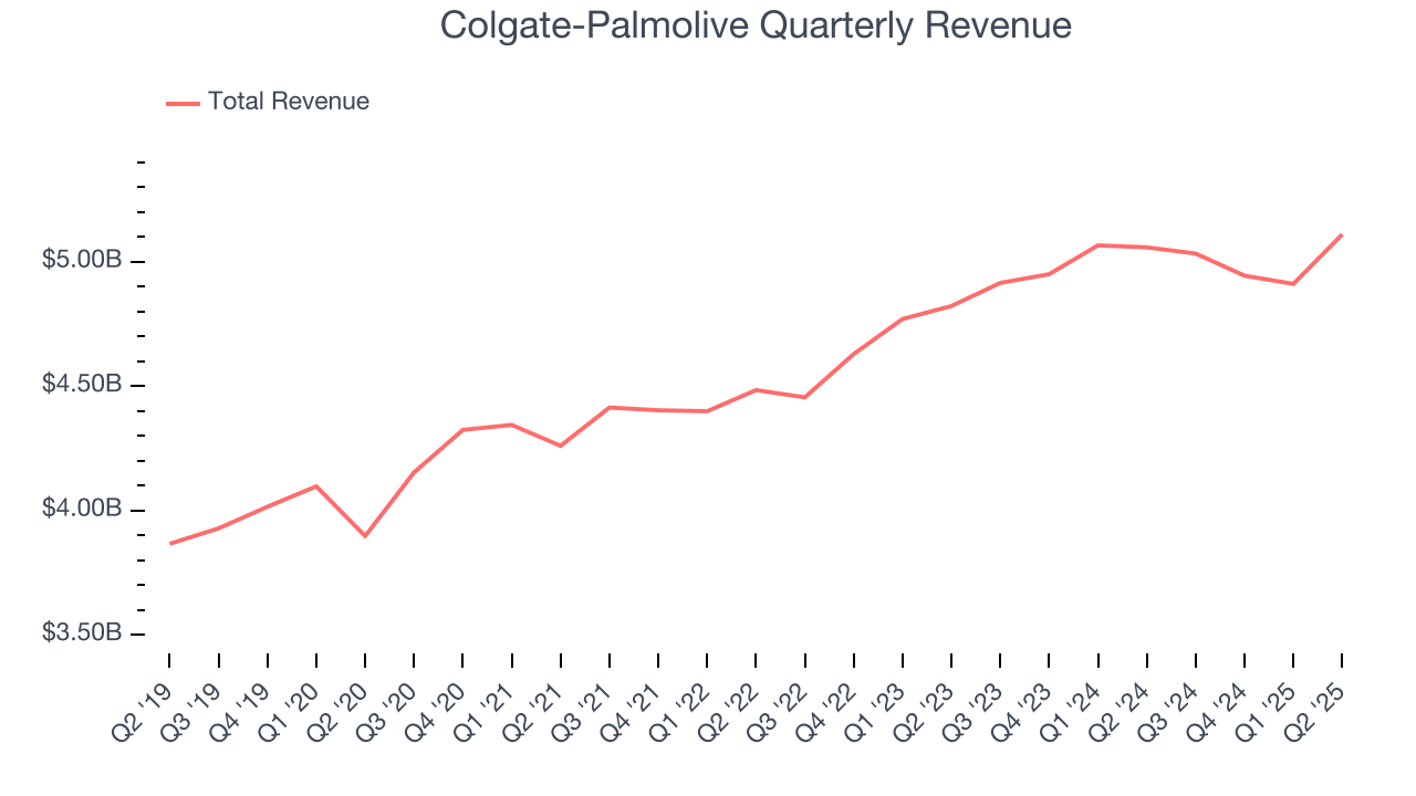 Colgate-Palmolive Quarterly Revenue