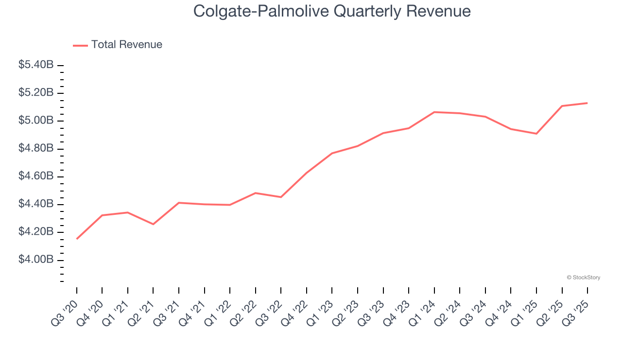 Colgate-Palmolive Quarterly Revenue