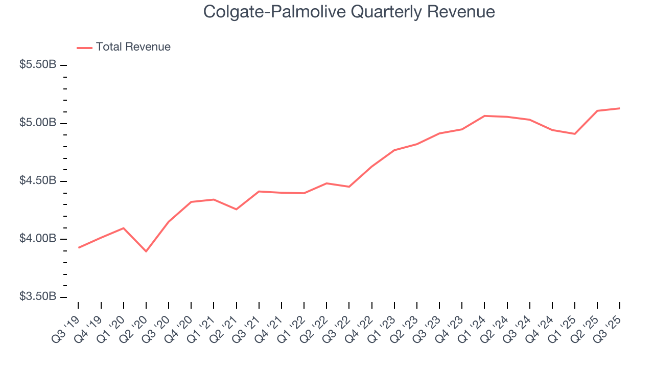 Colgate-Palmolive Quarterly Revenue
