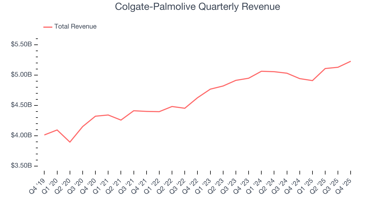 Colgate-Palmolive Quarterly Revenue