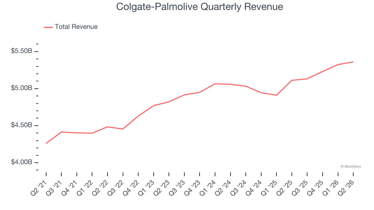 Colgate-Palmolive Quarterly Revenue
