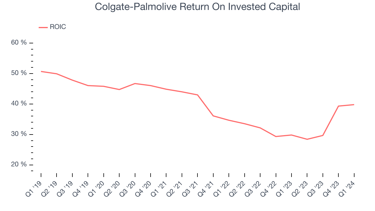 Colgate-Palmolive Return On Invested Capital