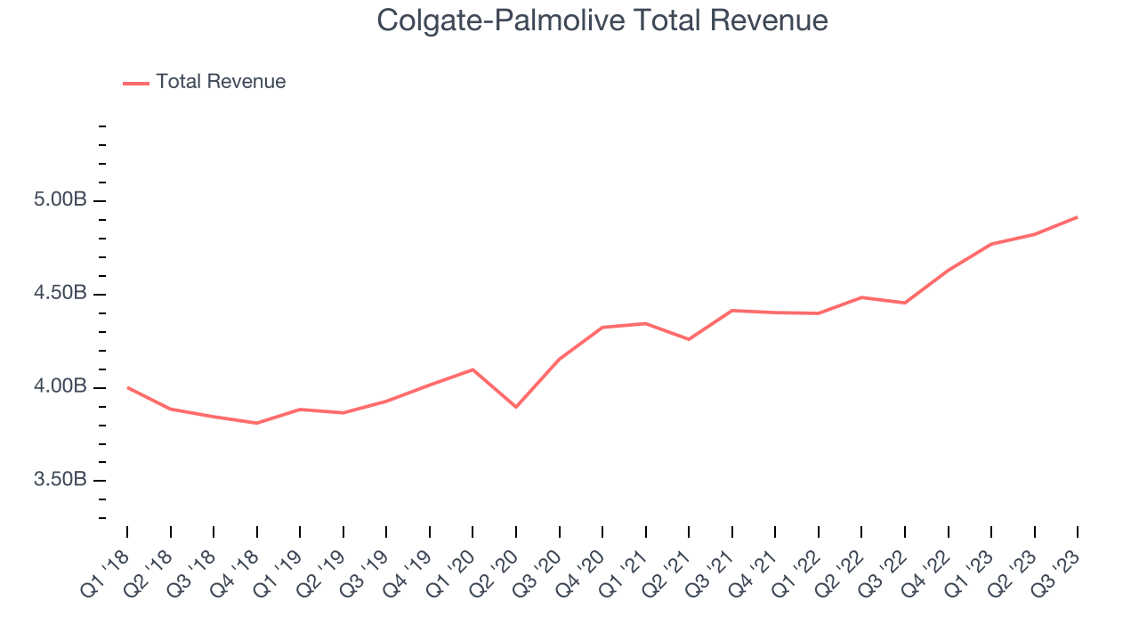 Colgate-Palmolive Total Revenue