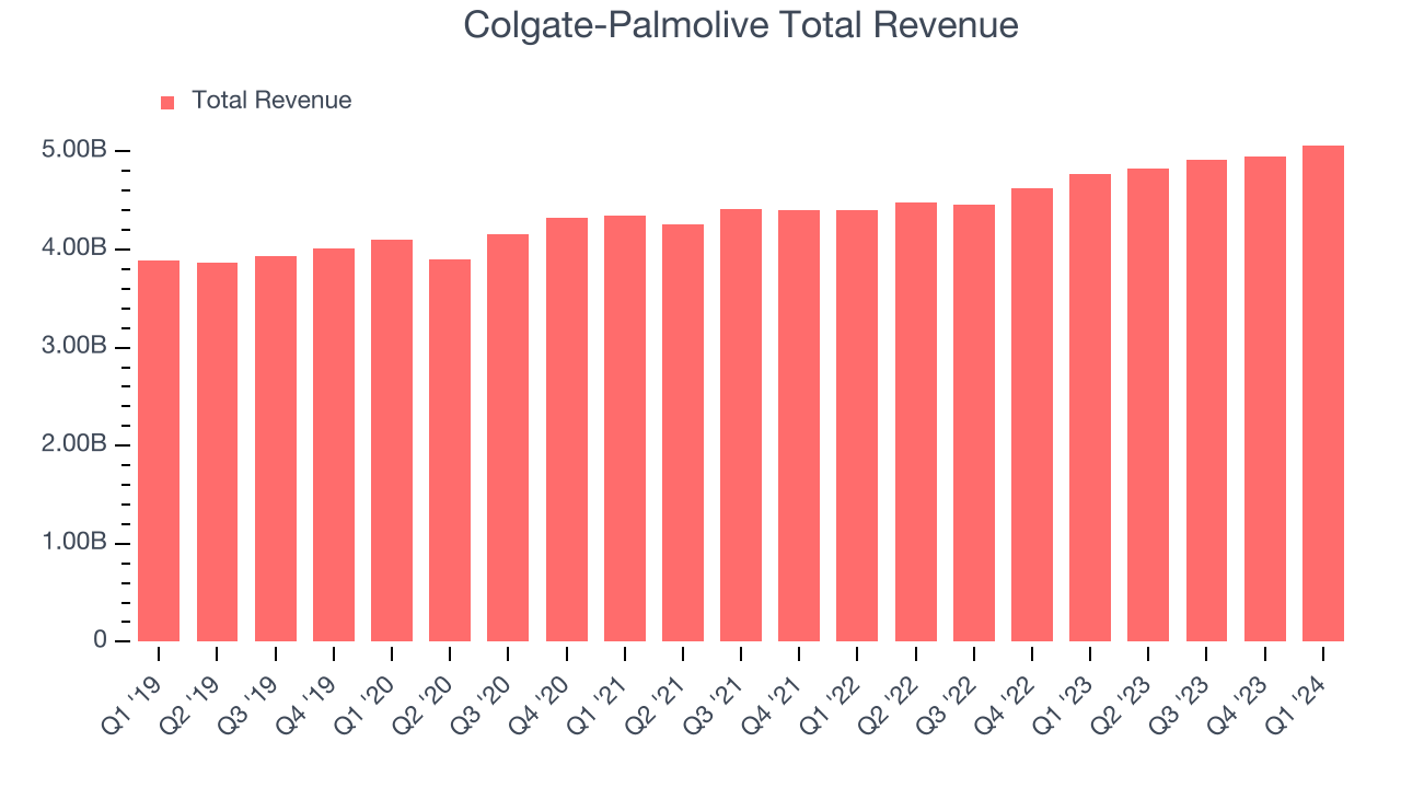 Colgate-Palmolive Total Revenue