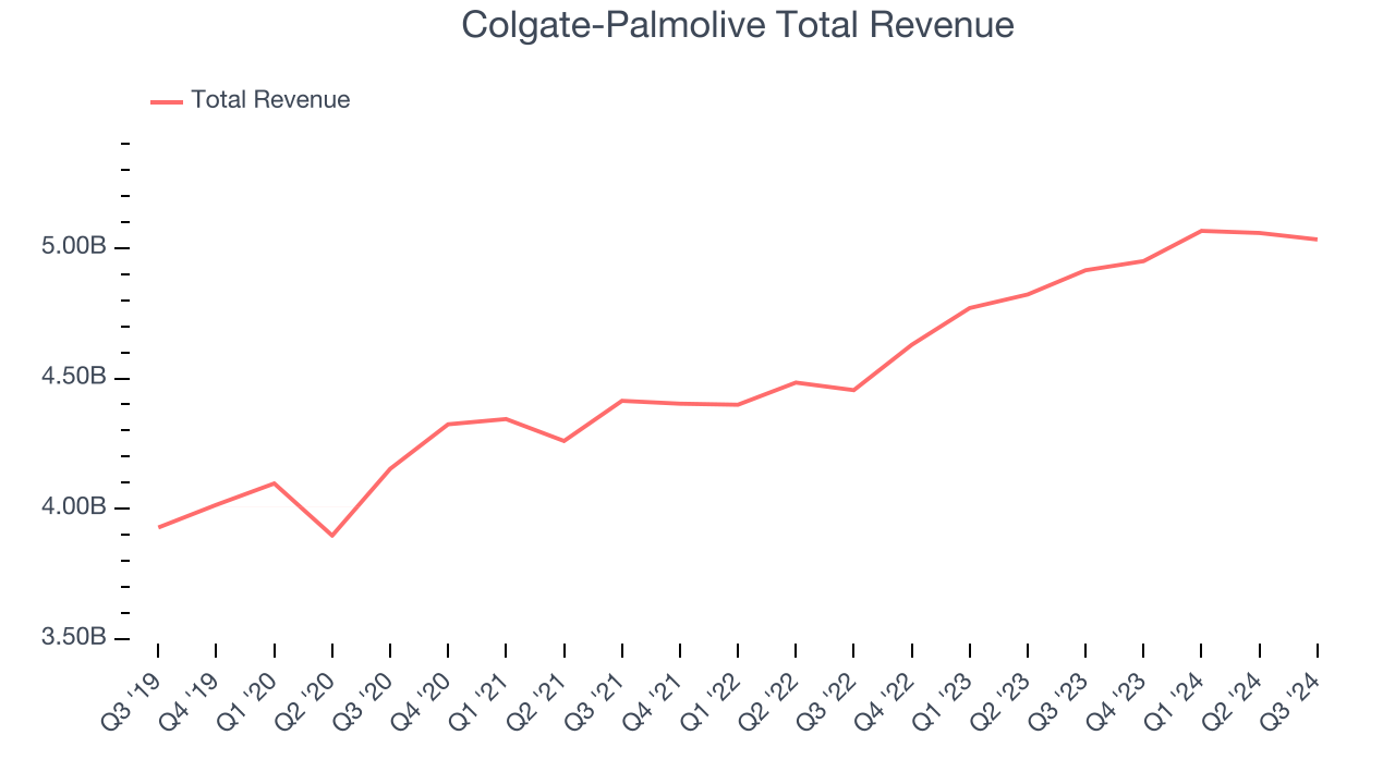 Colgate-Palmolive Total Revenue