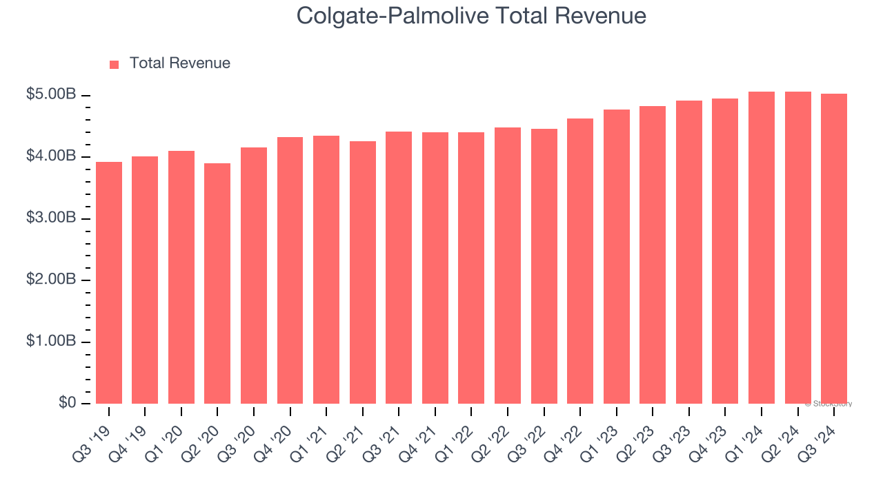 Colgate-Palmolive Total Revenue