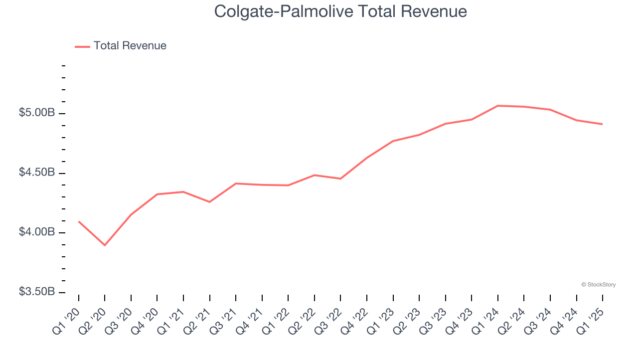 Colgate-Palmolive Total Revenue