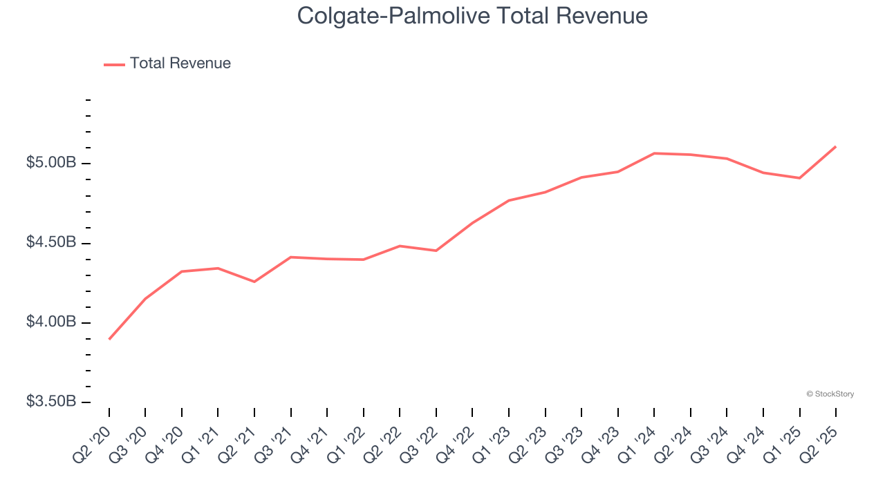Colgate-Palmolive Total Revenue