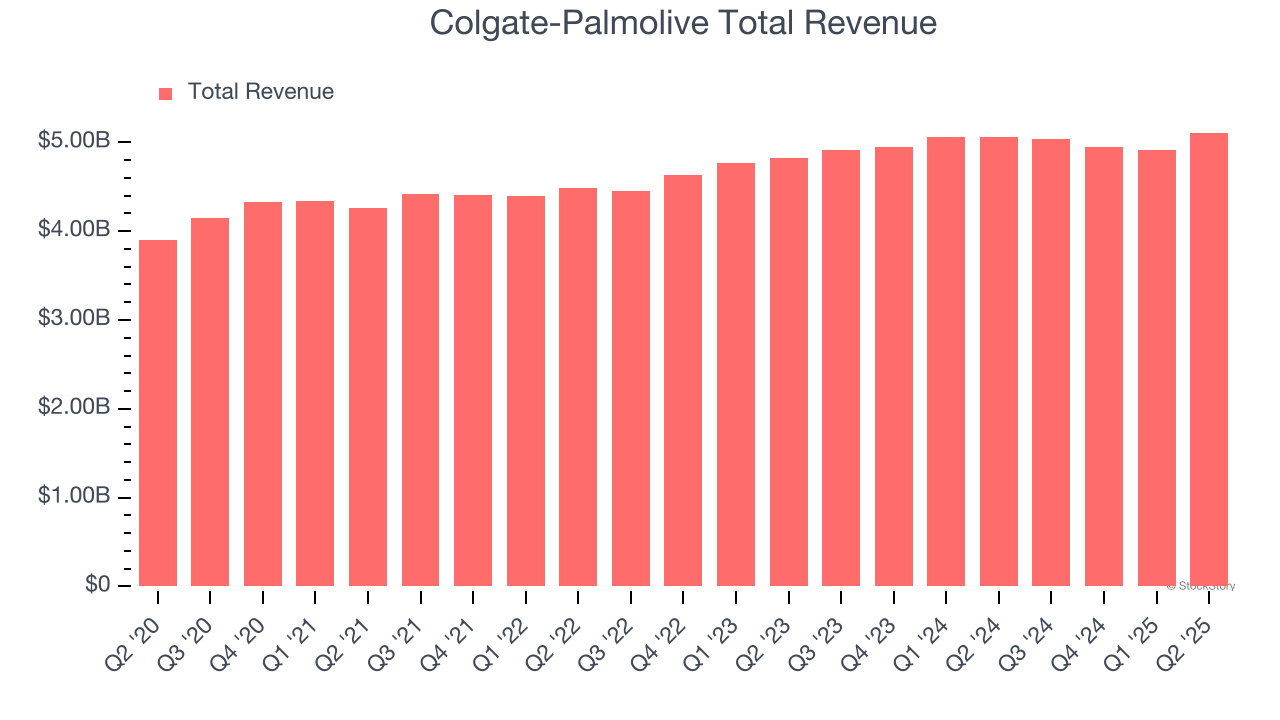 Colgate-Palmolive Total Revenue