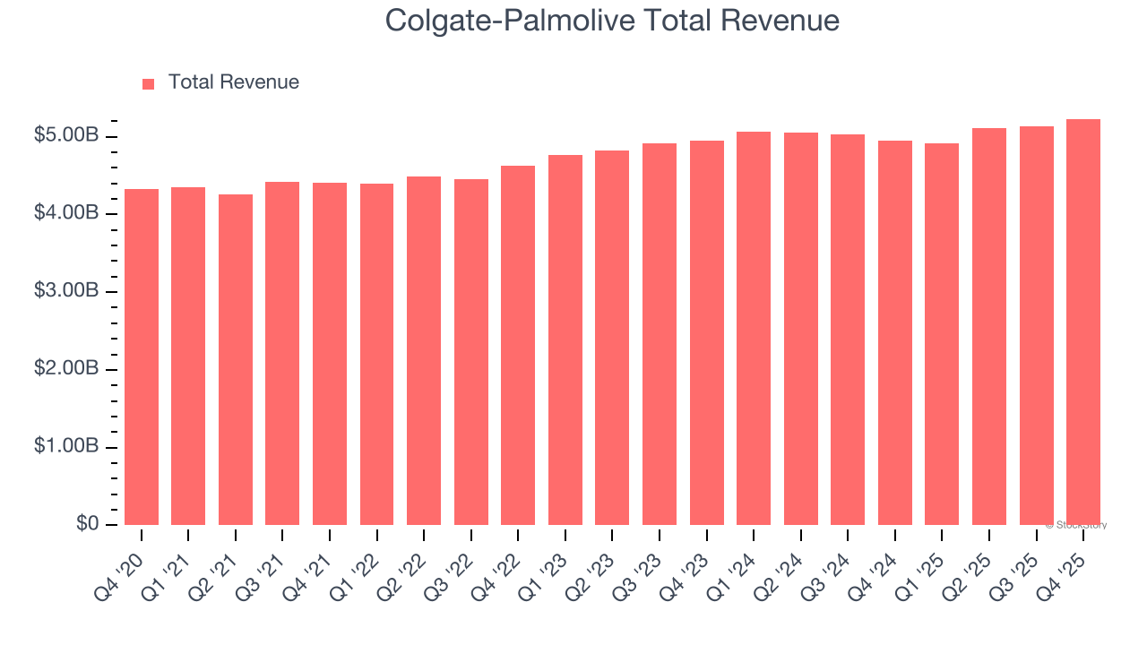 Colgate-Palmolive Total Revenue