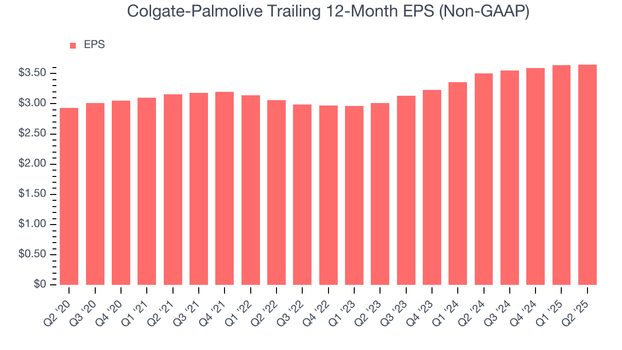Colgate-Palmolive Trailing 12-Month EPS (Non-GAAP)