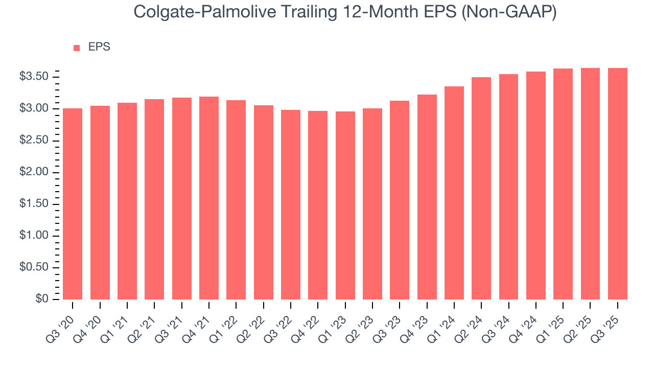 Colgate-Palmolive Trailing 12-Month EPS (Non-GAAP)