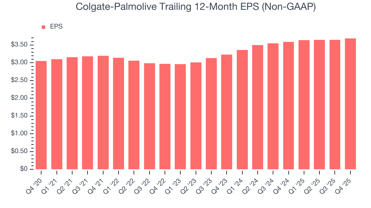 Colgate-Palmolive Trailing 12-Month EPS (Non-GAAP)