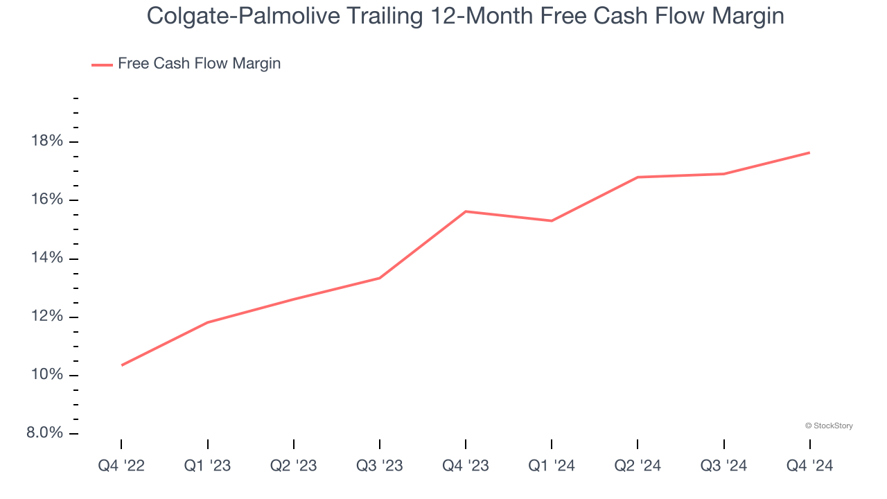 Colgate-Palmolive Trailing 12-Month Free Cash Flow Margin