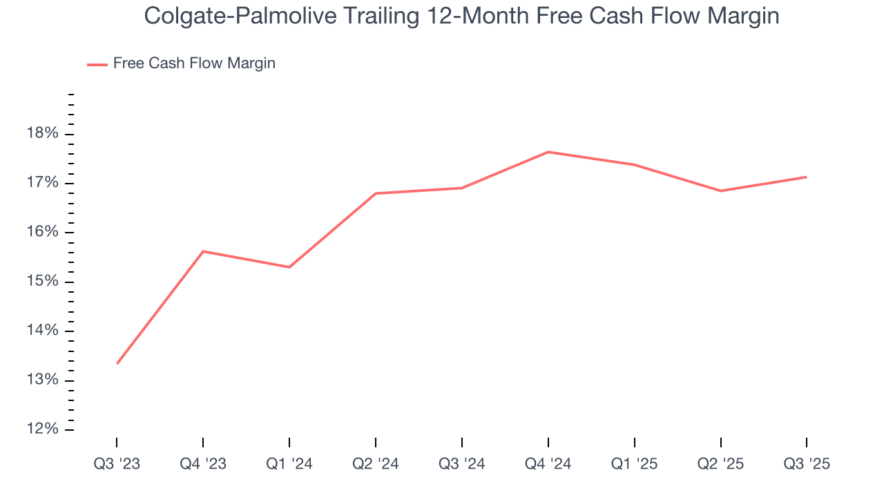 Colgate-Palmolive Trailing 12-Month Free Cash Flow Margin