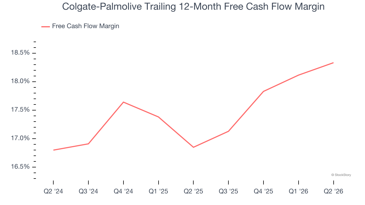 Colgate-Palmolive Trailing 12-Month Free Cash Flow Margin