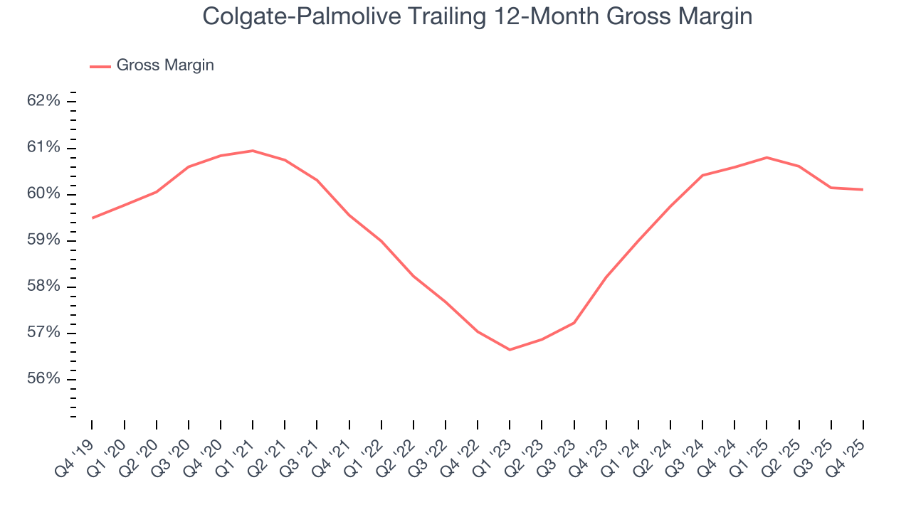 Colgate-Palmolive Trailing 12-Month Gross Margin