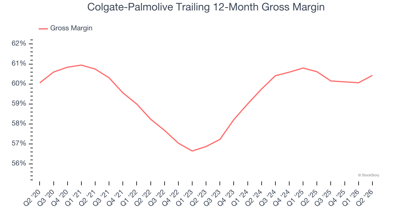 Colgate-Palmolive Trailing 12-Month Gross Margin