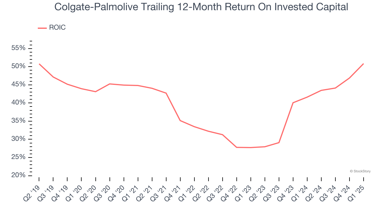 Colgate-Palmolive Trailing 12-Month Return On Invested Capital