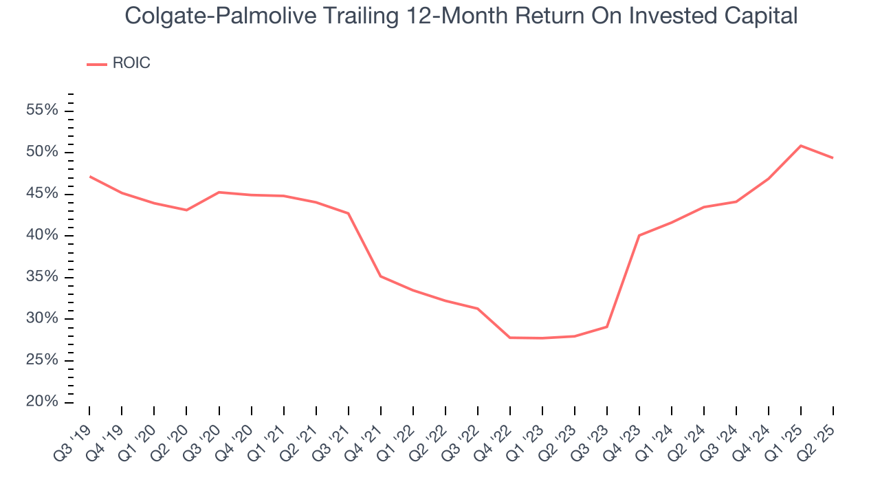 Colgate-Palmolive Trailing 12-Month Return On Invested Capital