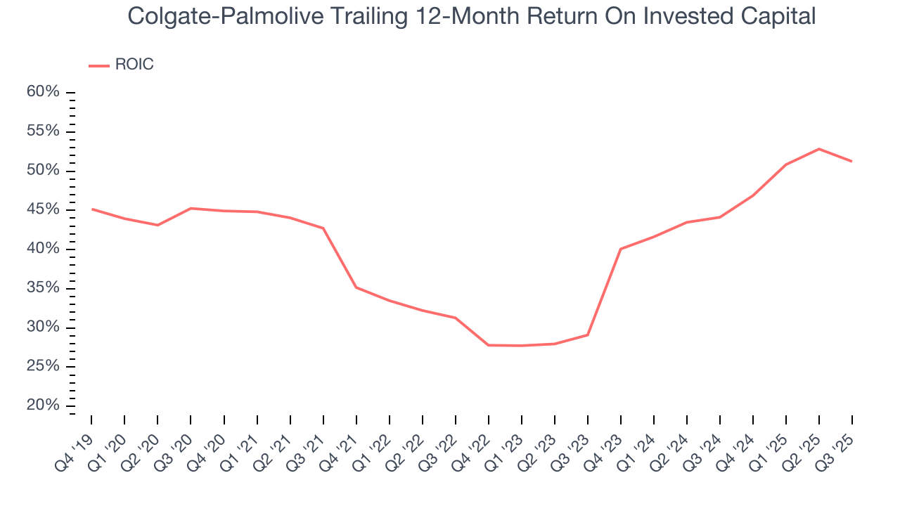 Colgate-Palmolive Trailing 12-Month Return On Invested Capital