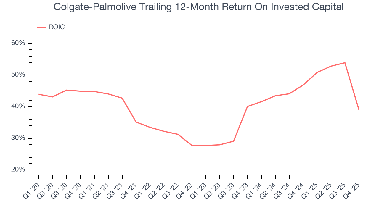 Colgate-Palmolive Trailing 12-Month Return On Invested Capital