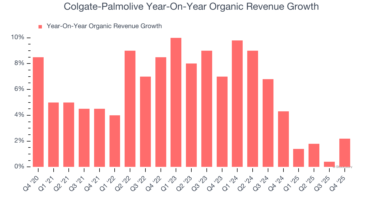 Colgate-Palmolive Year-On-Year Organic Revenue Growth