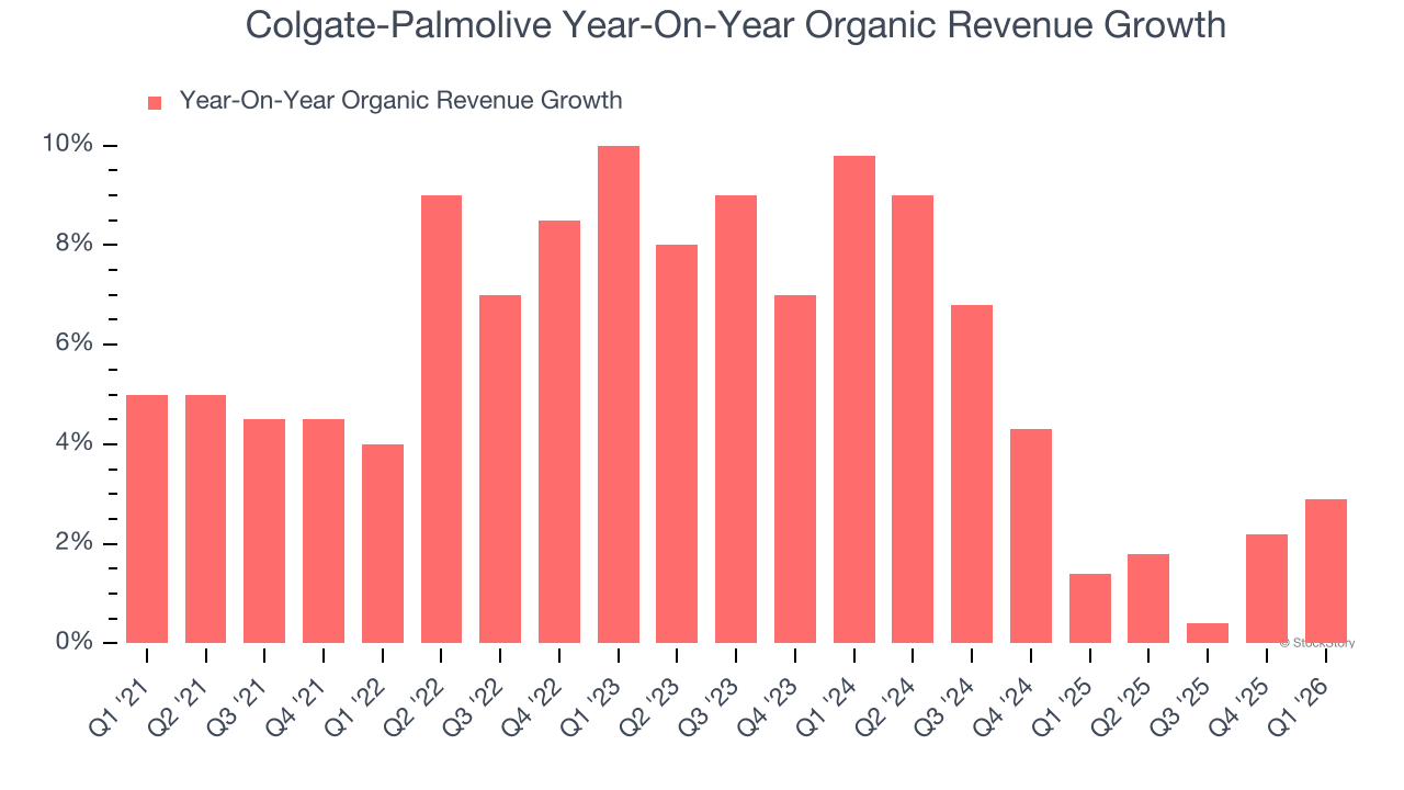 Colgate-Palmolive Year-On-Year Organic Revenue Growth