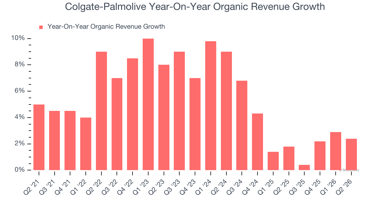 Colgate-Palmolive Year-On-Year Organic Revenue Growth