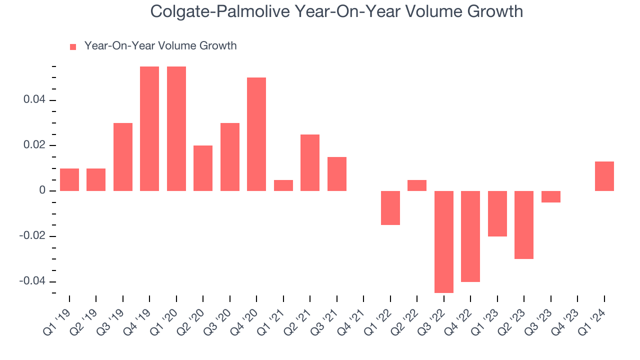 Colgate-Palmolive Year-On-Year Volume Growth