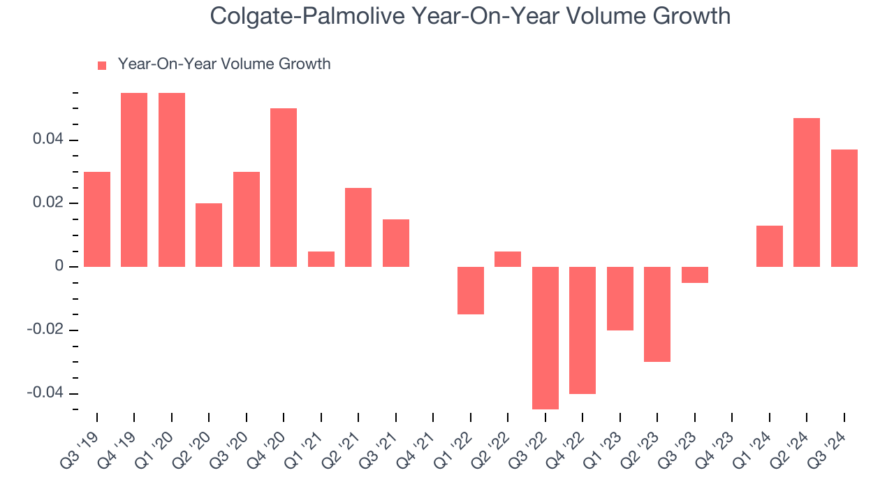 Colgate-Palmolive Year-On-Year Volume Growth