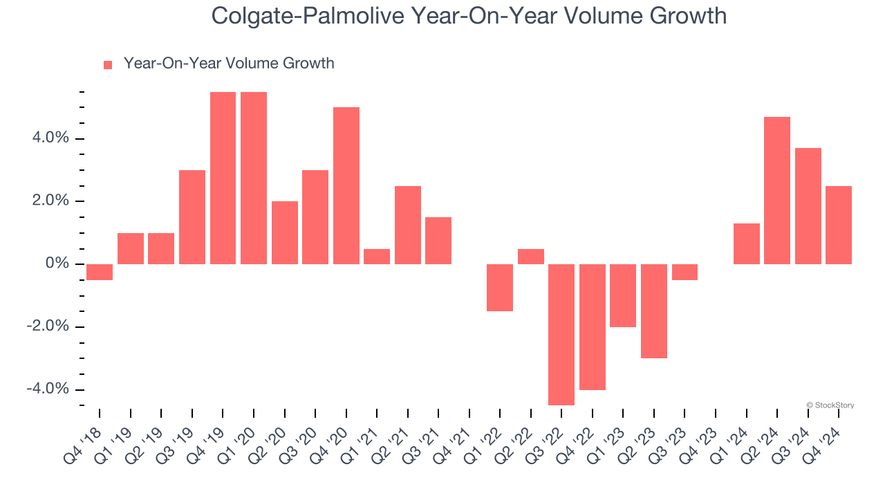 Colgate-Palmolive Year-On-Year Volume Growth